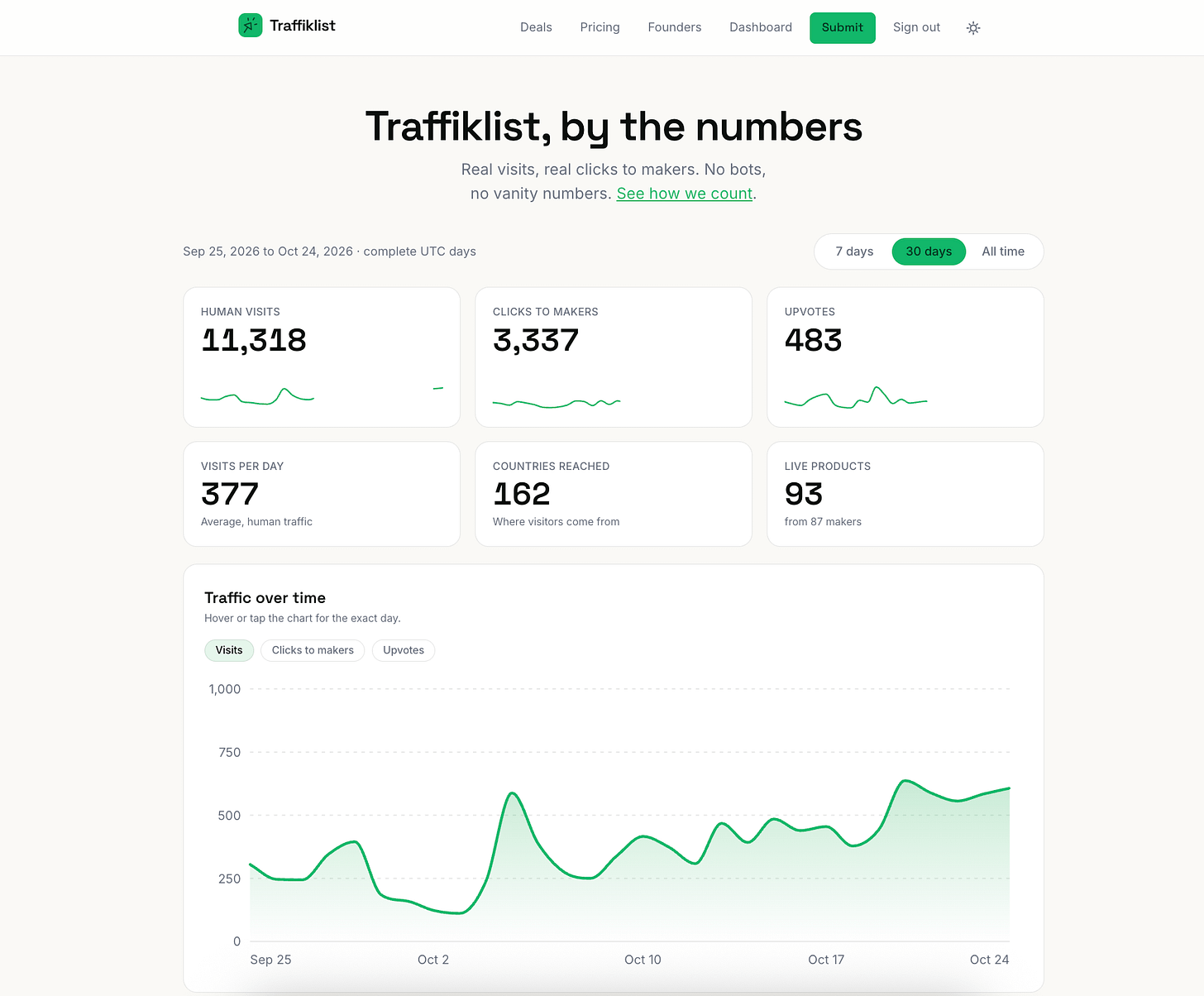 Traffiklist Stats Page