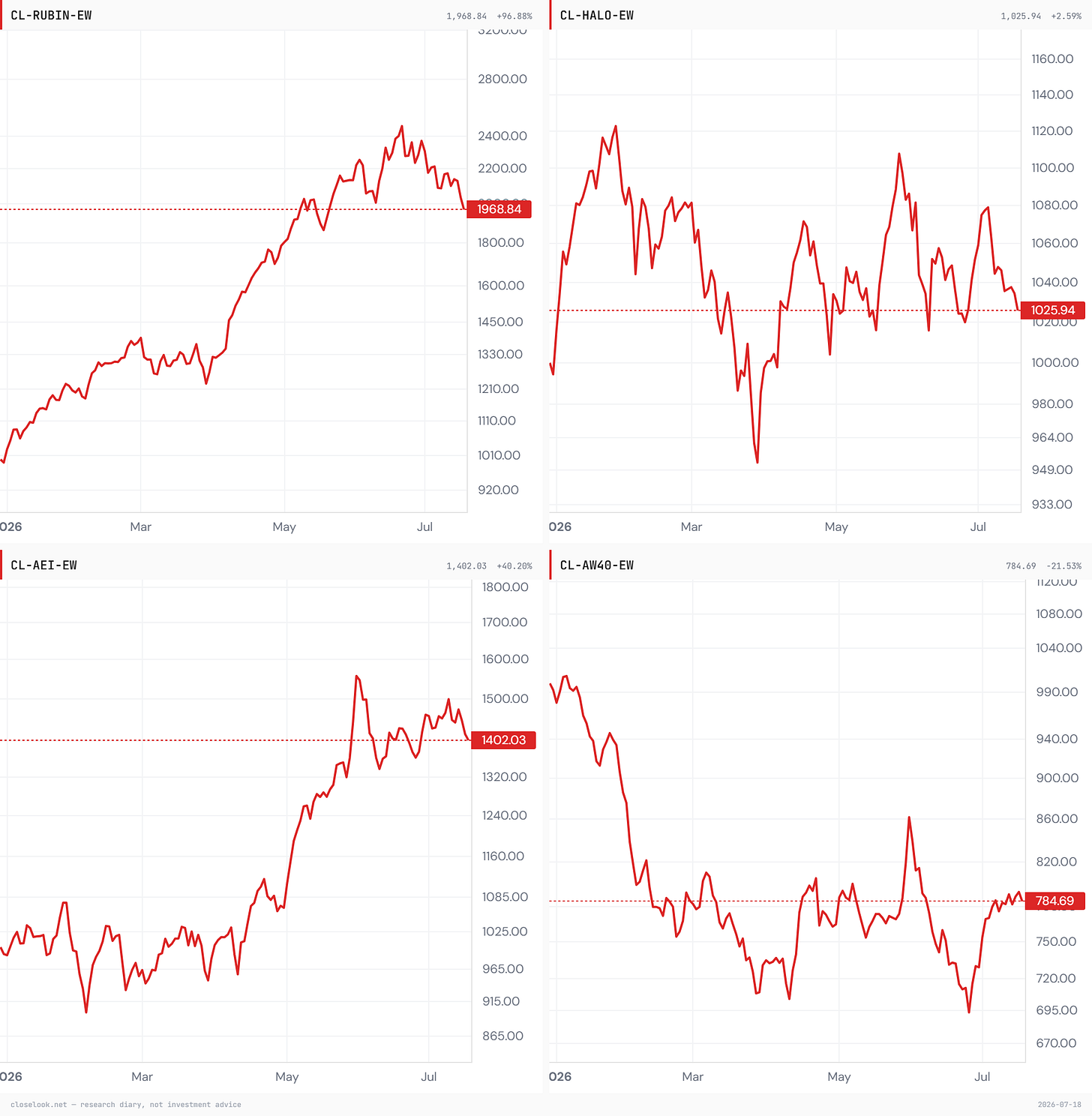 The four Closelook indices, year to date — Rubin Build-Out, HALO Growth, Agentic Ecosystem, Agentic Winners 40, equal-weight variants. Closelook chart terminal. The four Closelook indices, year to date — Rubin Build-Out, HALO Growth, Agentic Ecosystem, Agentic Winners 40, equal-weight variants. Closelook chart terminal.