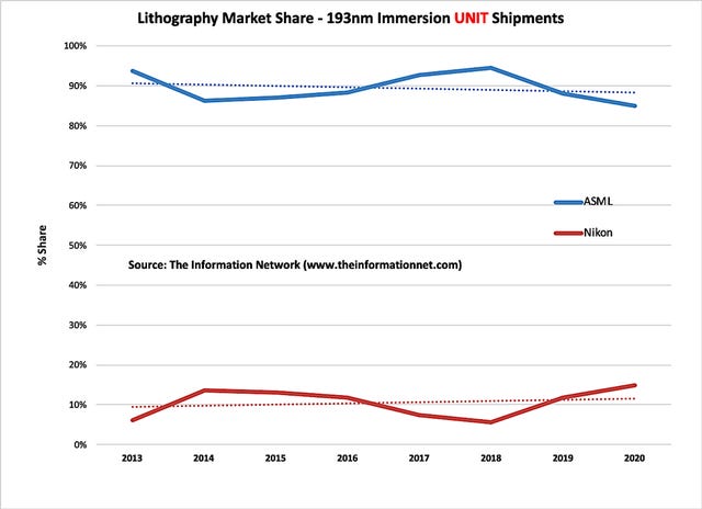 Nikon Wants Back Into Lithography. The Market Has Already Moved On