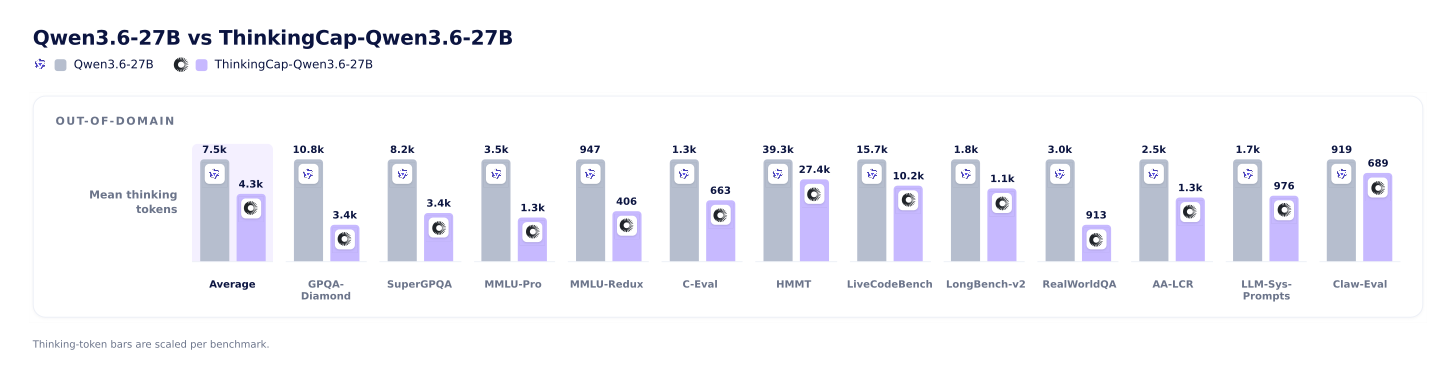 Mean thinking tokens per out-of-domain benchmark, base vs ThinkingCap-Qwen3.6-27B
