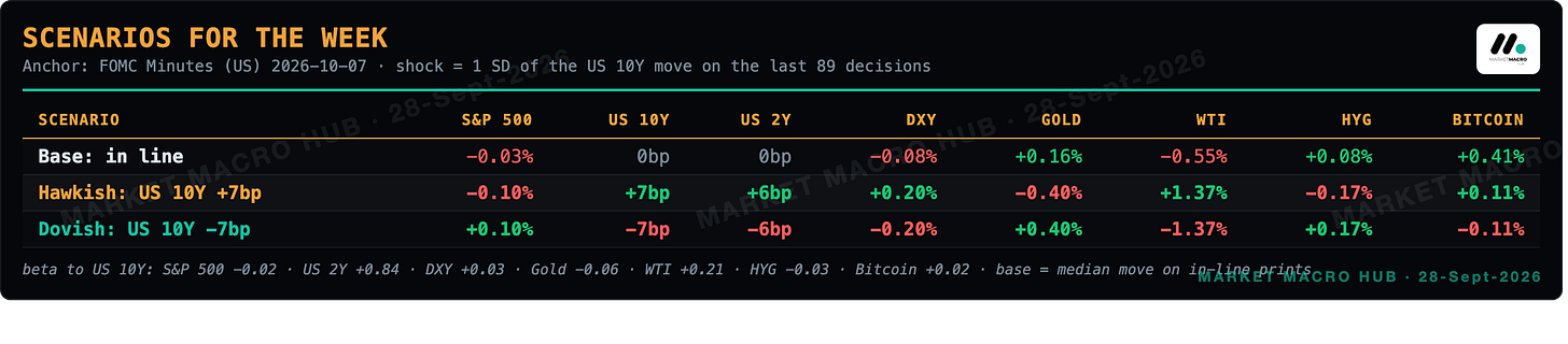 Scenarios for the week