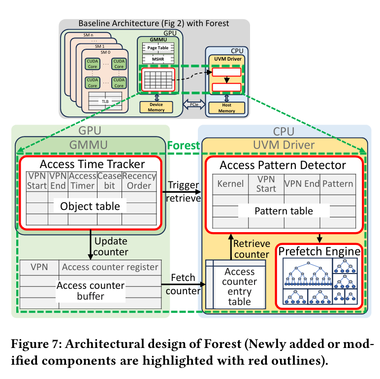 Forest: Access-aware GPU UVM Management - by Blake Pelton