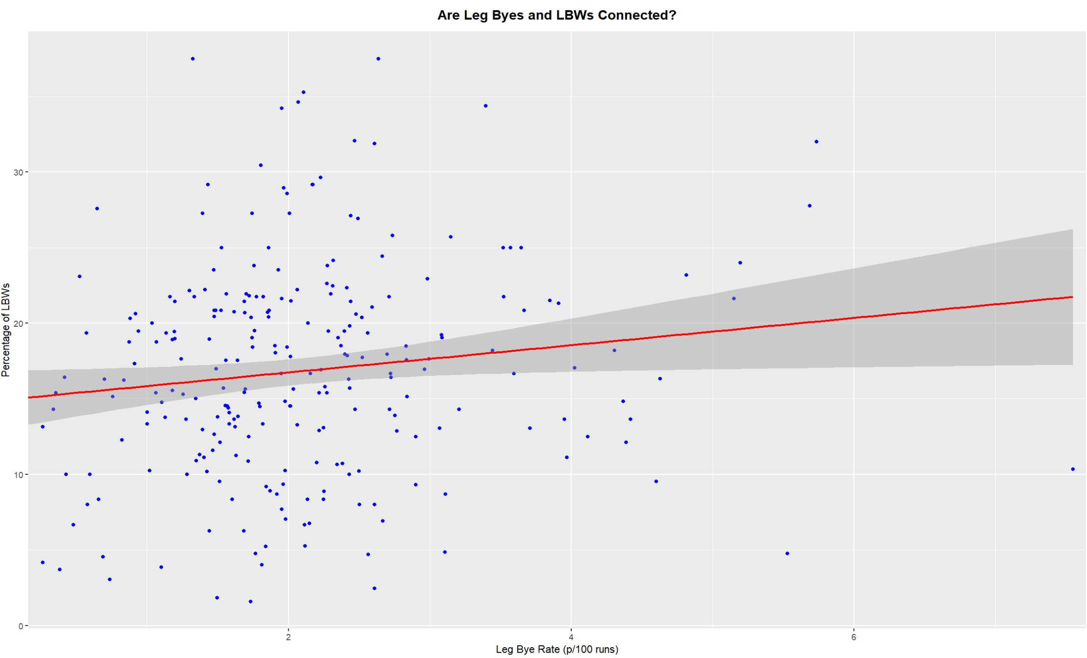 Lbw Example Exploring the LBW - First Grade Insights