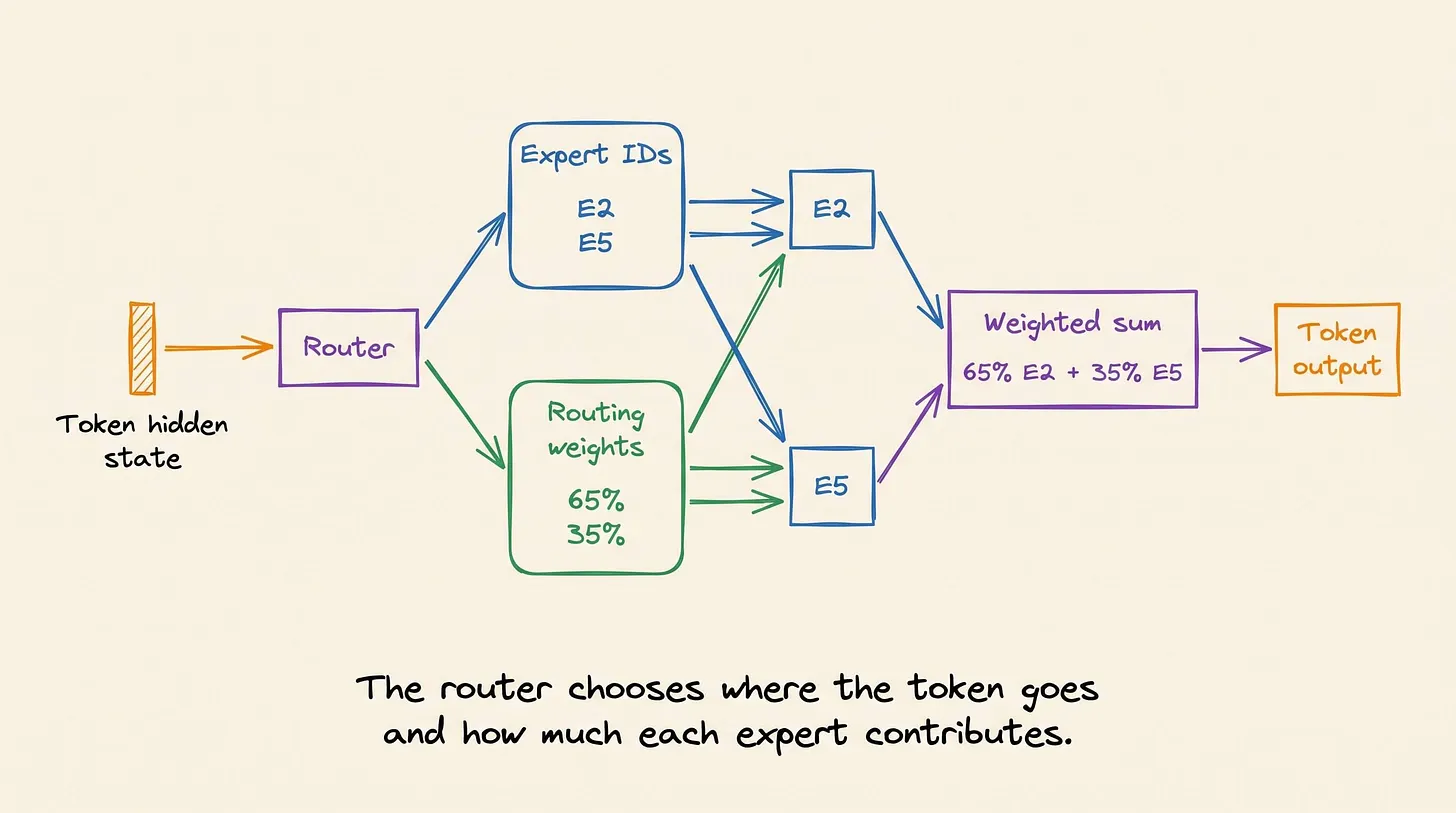 Routeur évalue les experts