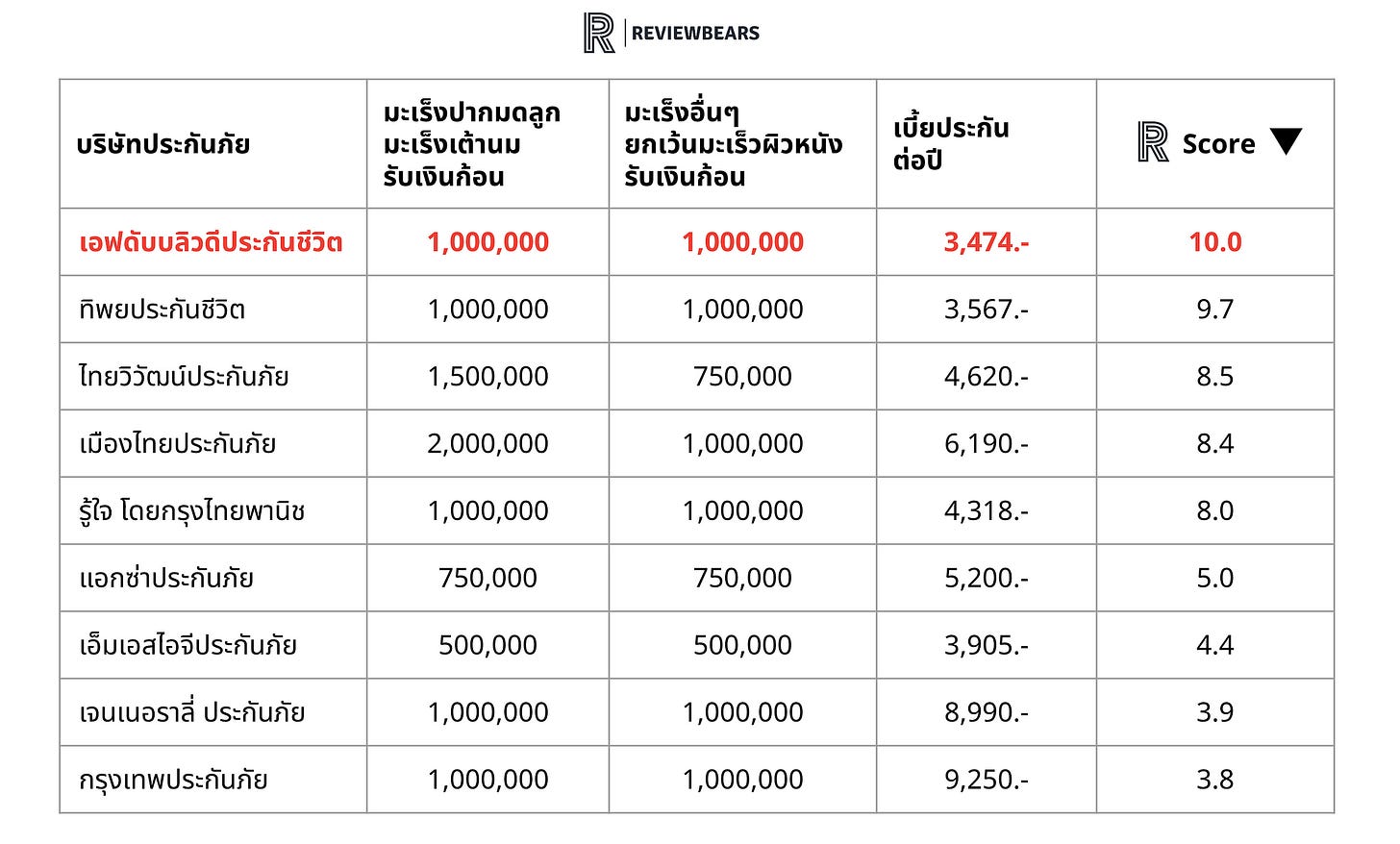 เปรียบเทียบประกันโรคมะเร็ง สำหรับผู้หญิง เจอจ่ายจบ ปี 2566