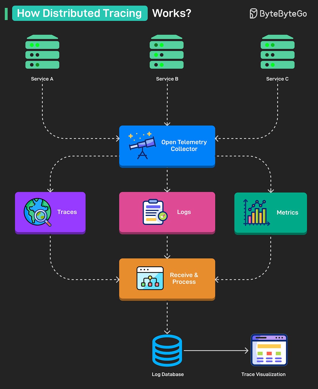How Distributed Tracing Works at the High Level?