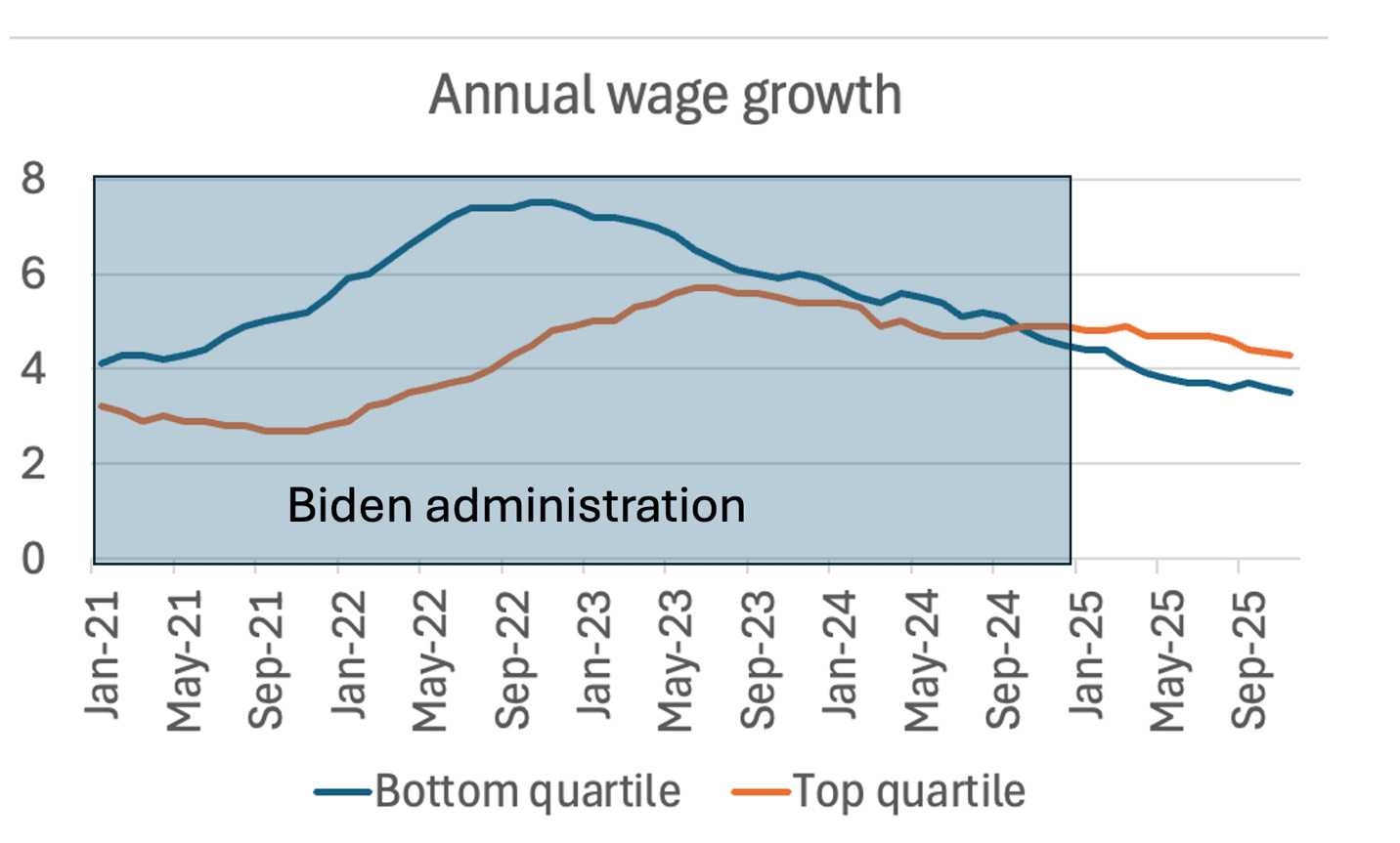 A graph of a graph showing the growth of the biden administration

AI-generated content may be incorrect.