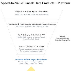 Speed-to-Value Funnel: Data Products + Platform and Where to Close the Gaps