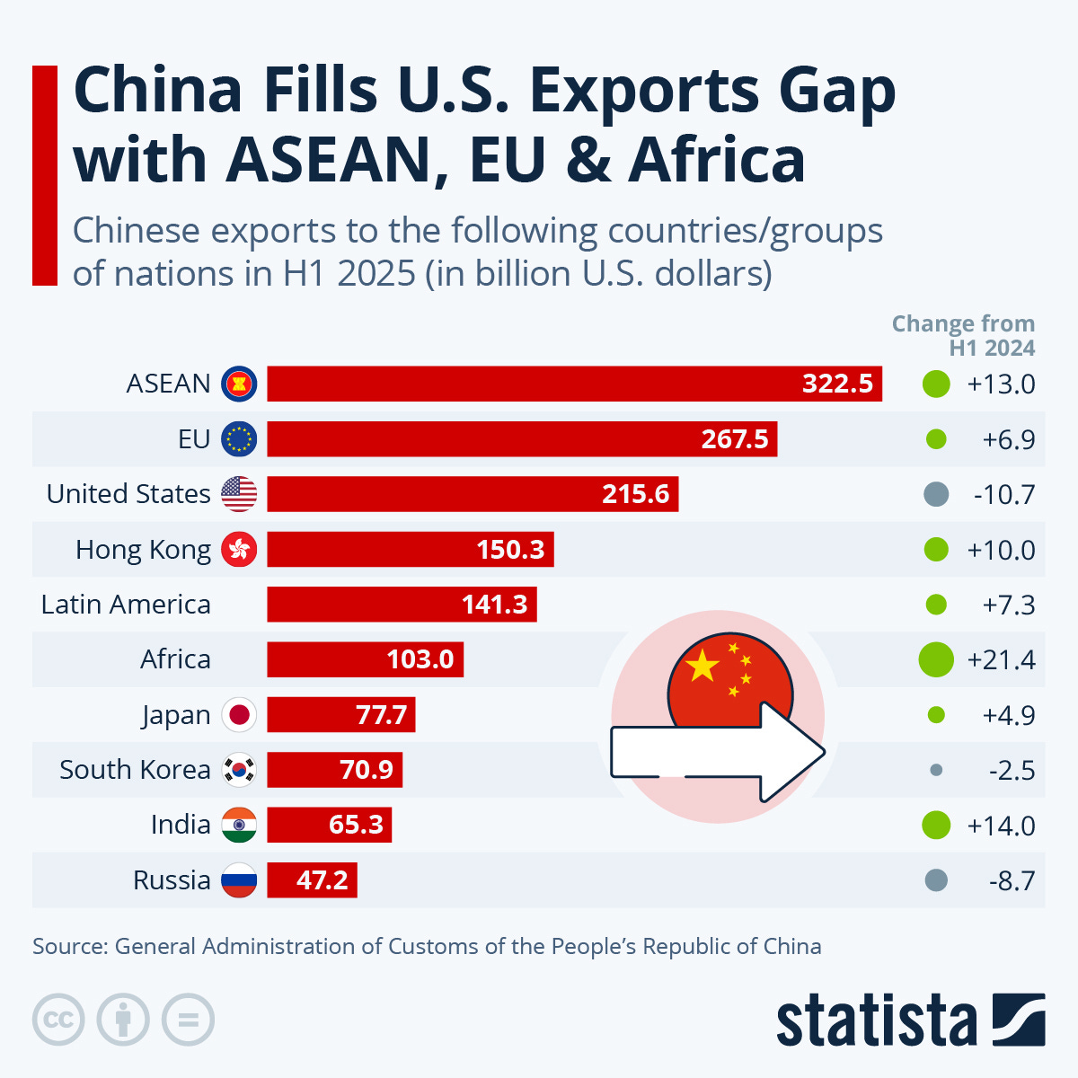 Infographic: China Fills U.S. Exports Gap with ASEAN, EU & Africa | Statista