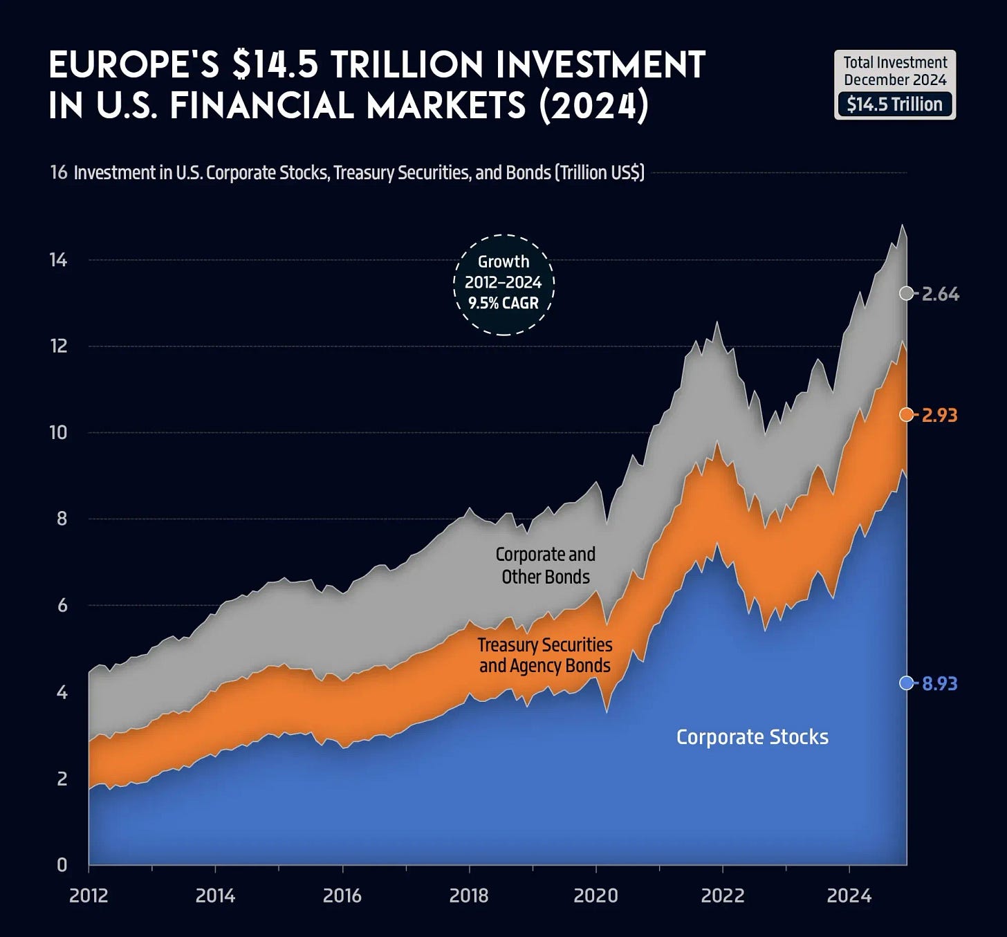 📈 Europe's $14.5 Trillion Investment in U.S. Financial Markets (2024)