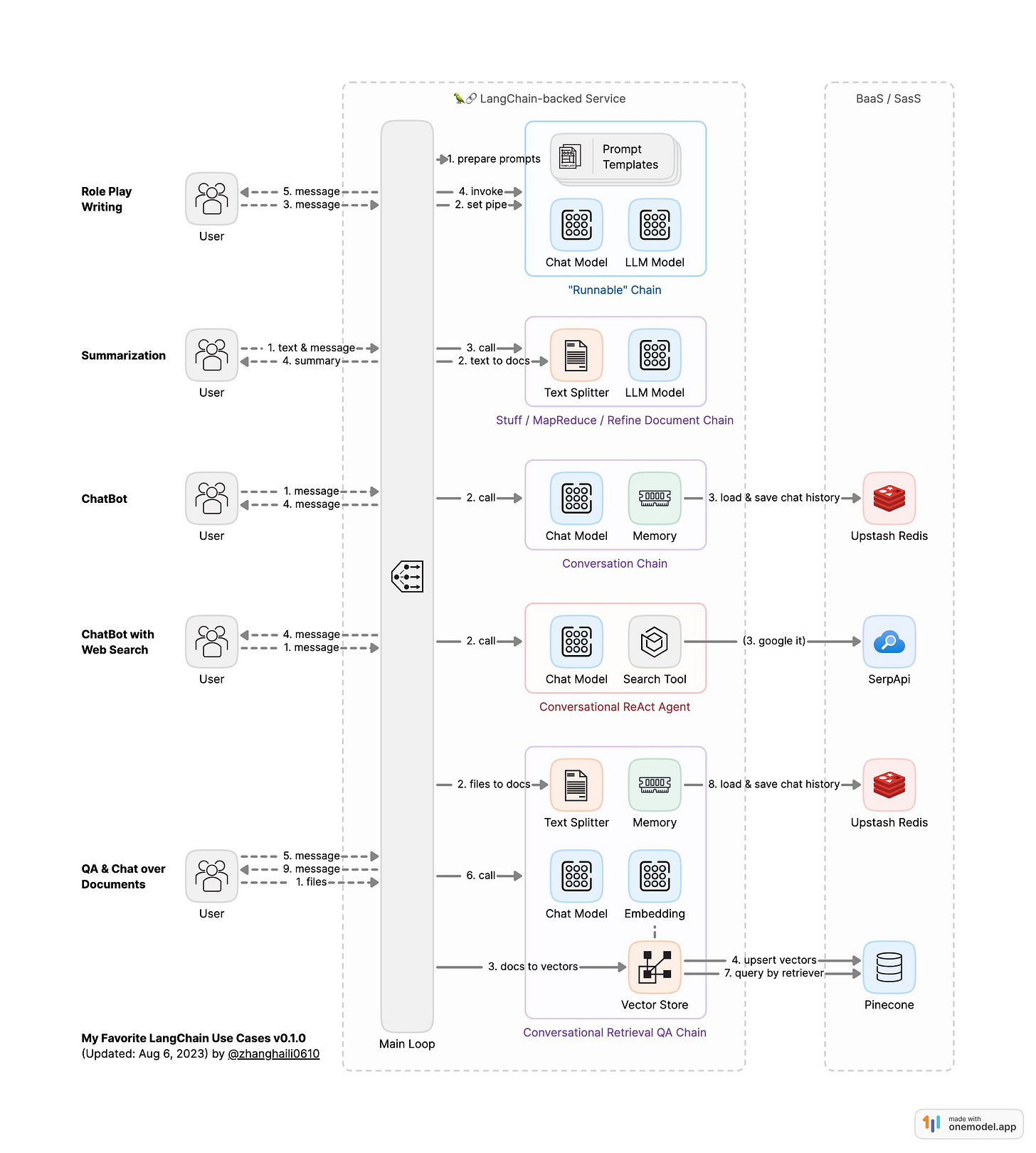 My Favorite LangChain Use Cases v0.1.0 