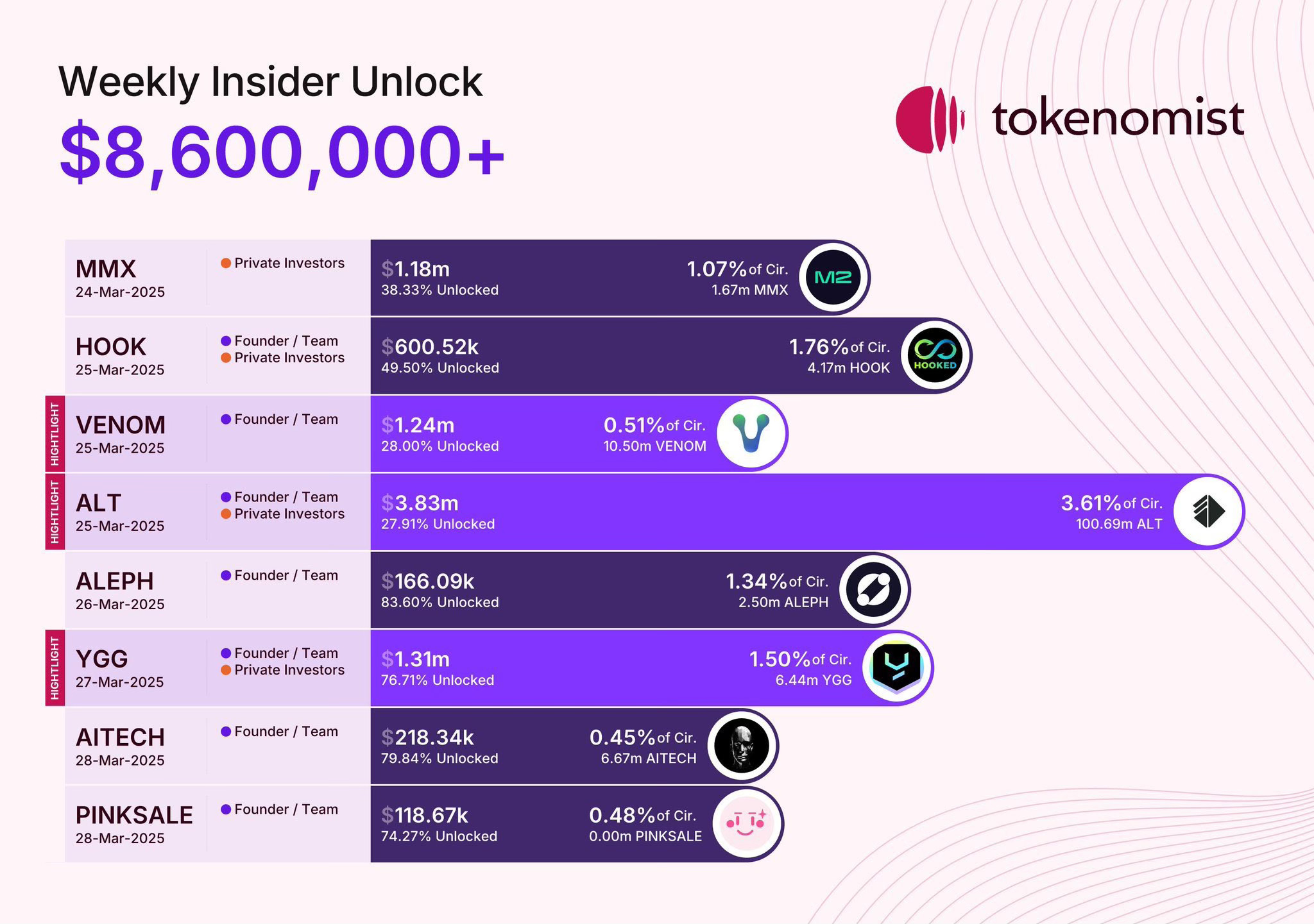 Weekly Insider Token Unlocks: Potential Sell Pressure. Weekly Insider Token Unlocks: Potential Sell Pressure.