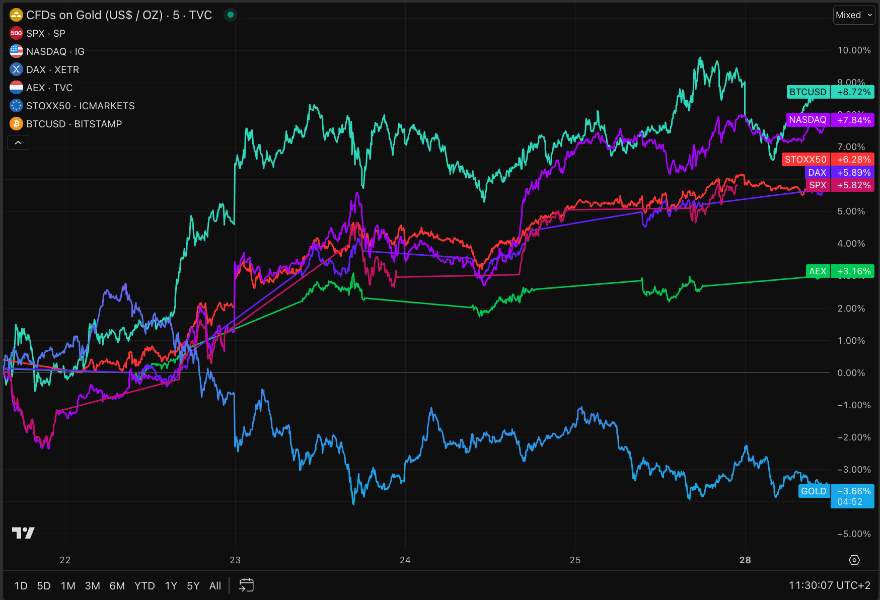 S&P 500, Nasdaq en Bitcoin schieten omhoog! - by Thom Derks