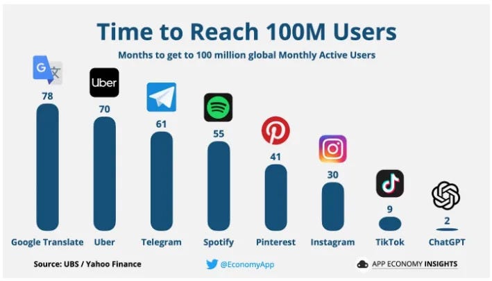 A graph showing the time it took for various social media platforms to reach 100 million users A graph showing the time it took for various social media platforms to reach 100 million users
