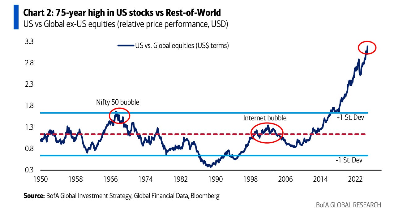 bofa chart