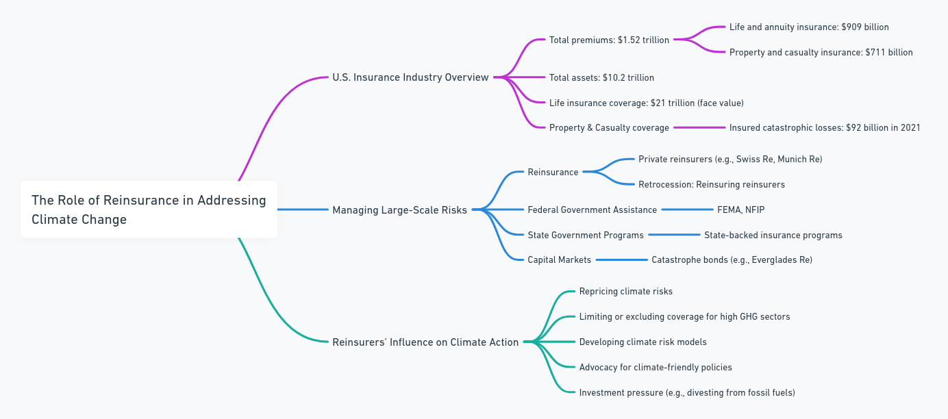 The Role of Reinsurance in Addressing Climate Change