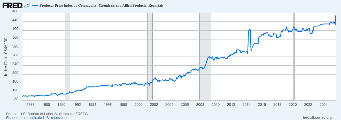 US producer price index for rock salt: over forty years the index compounds at 4% a year against 2.8% for inflation, and its deepest cumulative drawdown never exceeded 10%.