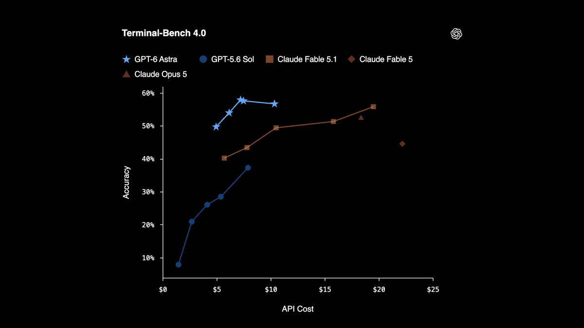 A graph shows GPT-6 Astra's accuracy over cost, with stars marking its top performance at lower API costs.