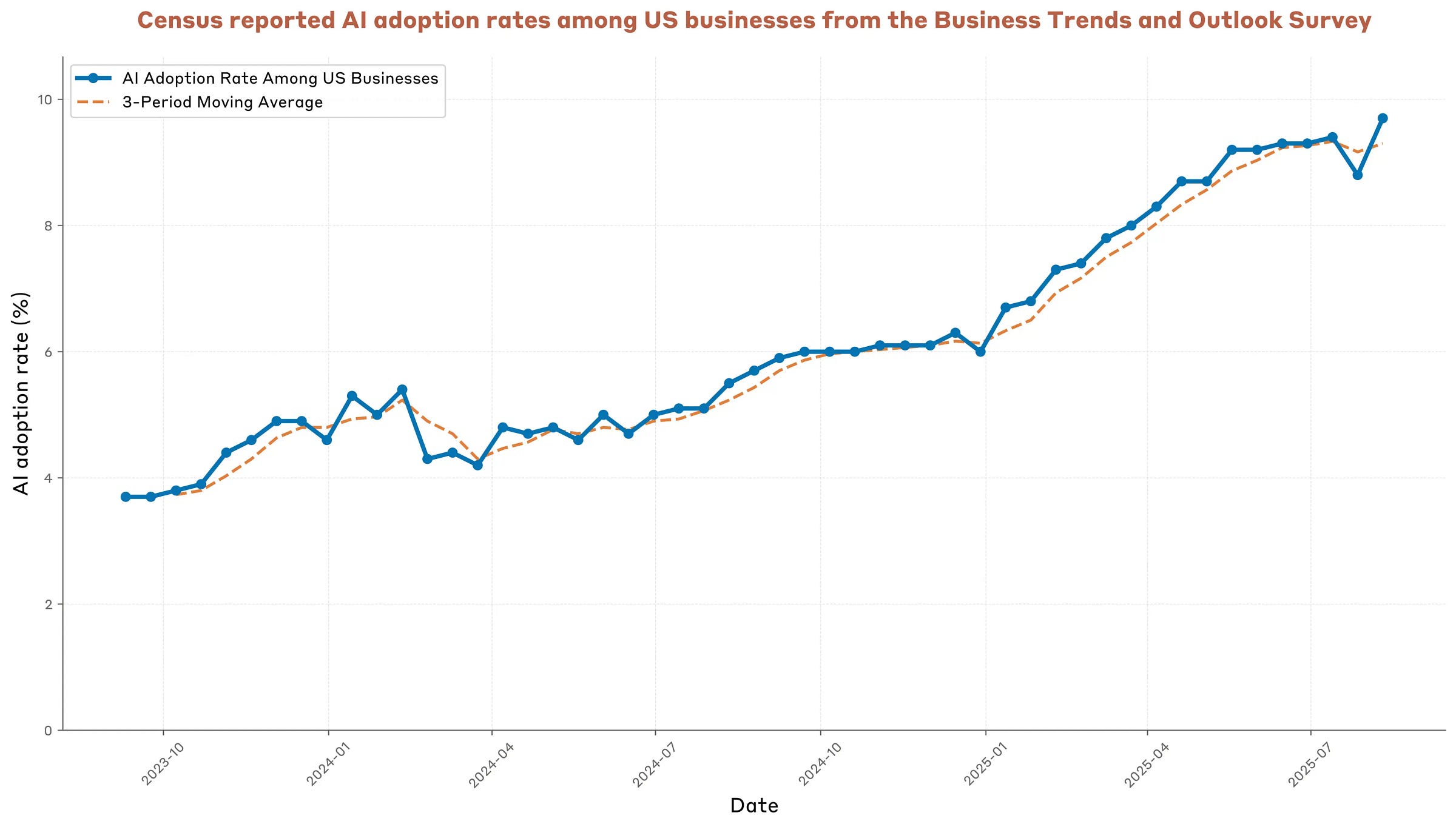 Figure 3.1: AI adoption rates among US firms, Business Trends & Outlook Survey (Census). Note: AI adoption rates are calculated as the share of firms responding “yes” to the question “In the last two weeks, did this business use Artificial Intelligence (AI) in producing goods or services? (Examples of AI: machine learning, natural language processing, virtual agents, voice recognition, etc.)”.