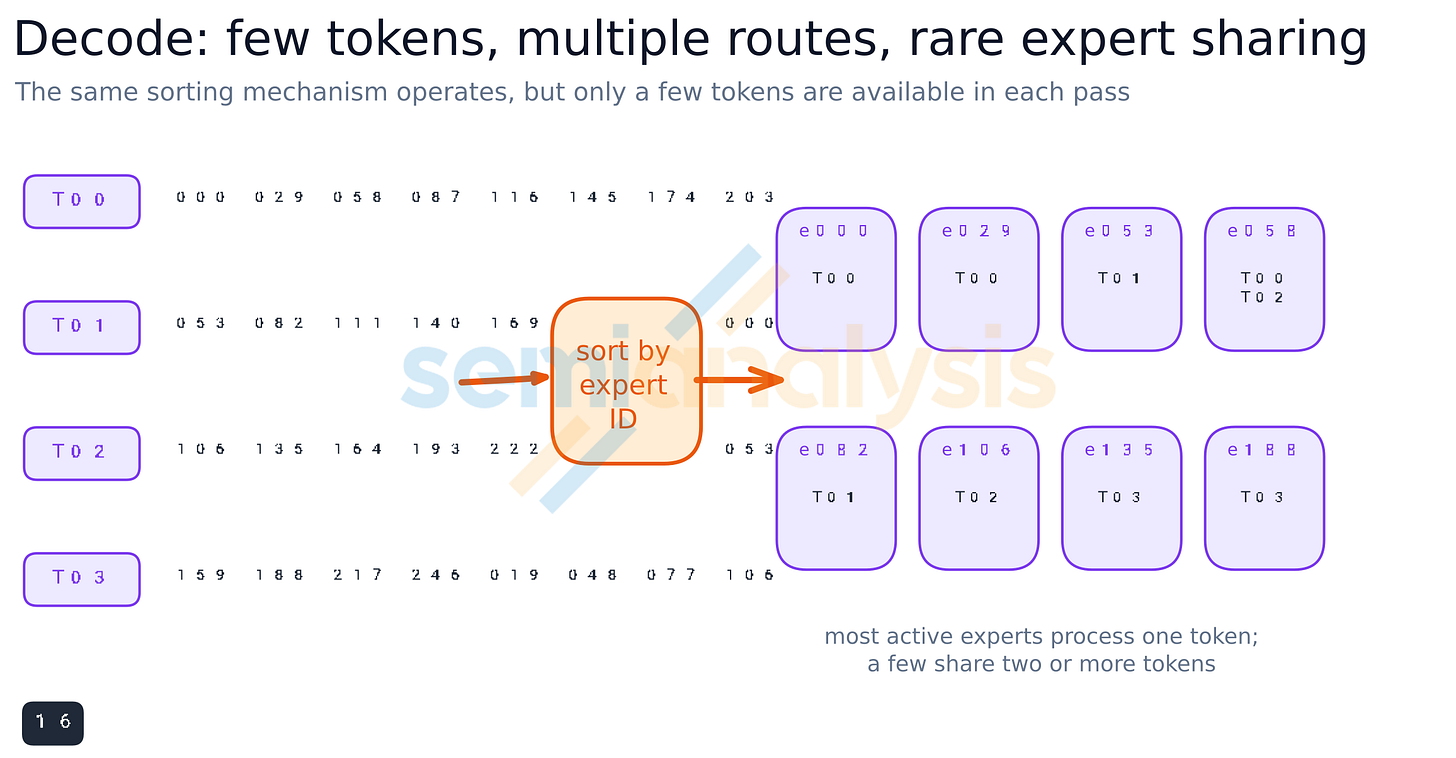 Figure 20. Decode uses multiple routes but rarely shares experts at small batch sizes. Figure 20. Decode uses multiple routes but rarely shares experts at small batch sizes.