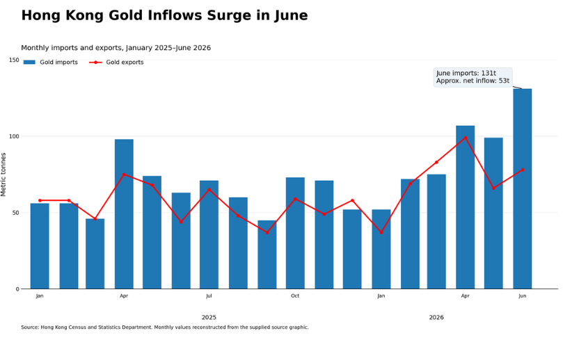 Hong Kong Gold Imports Reach Highest Level in 10 Years Pre-Clearing Launch