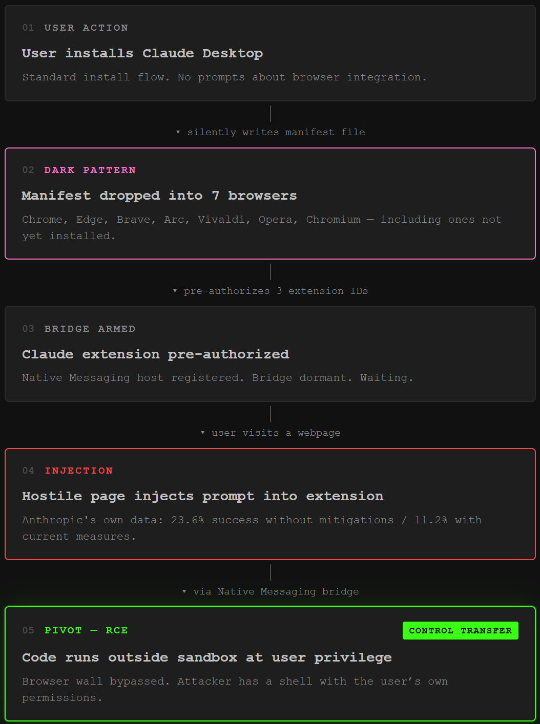 Sandbox Escape: Flow → Claude Code malware question answered: five-stage attack flow diagram showing Claude Desktop install, silent Native Messaging manifest drop into 7 browsers, extension pre-authorization, hostile webpage prompt injection, and code execution outside the browser sandbox at user privilege.