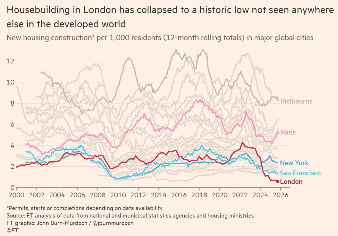 London housebuilding is the lowest in the rich world