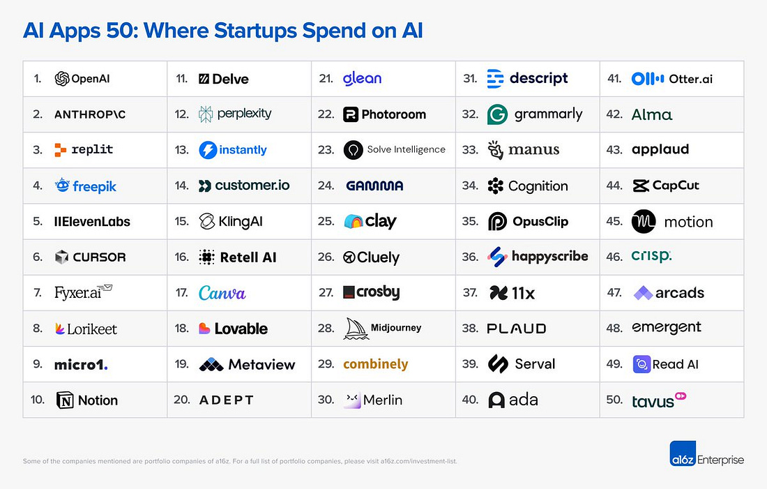 A list of 50 AI company logos arranged in five columns and ten rows, numbered from 1 to 50. OpenAI logo at the top left, followed by Anthropic, Replit, Freepik, and others including ElevenLabs, MidJourney, and Notion. Each logo is distinct, representing companies where startups invest in AI.