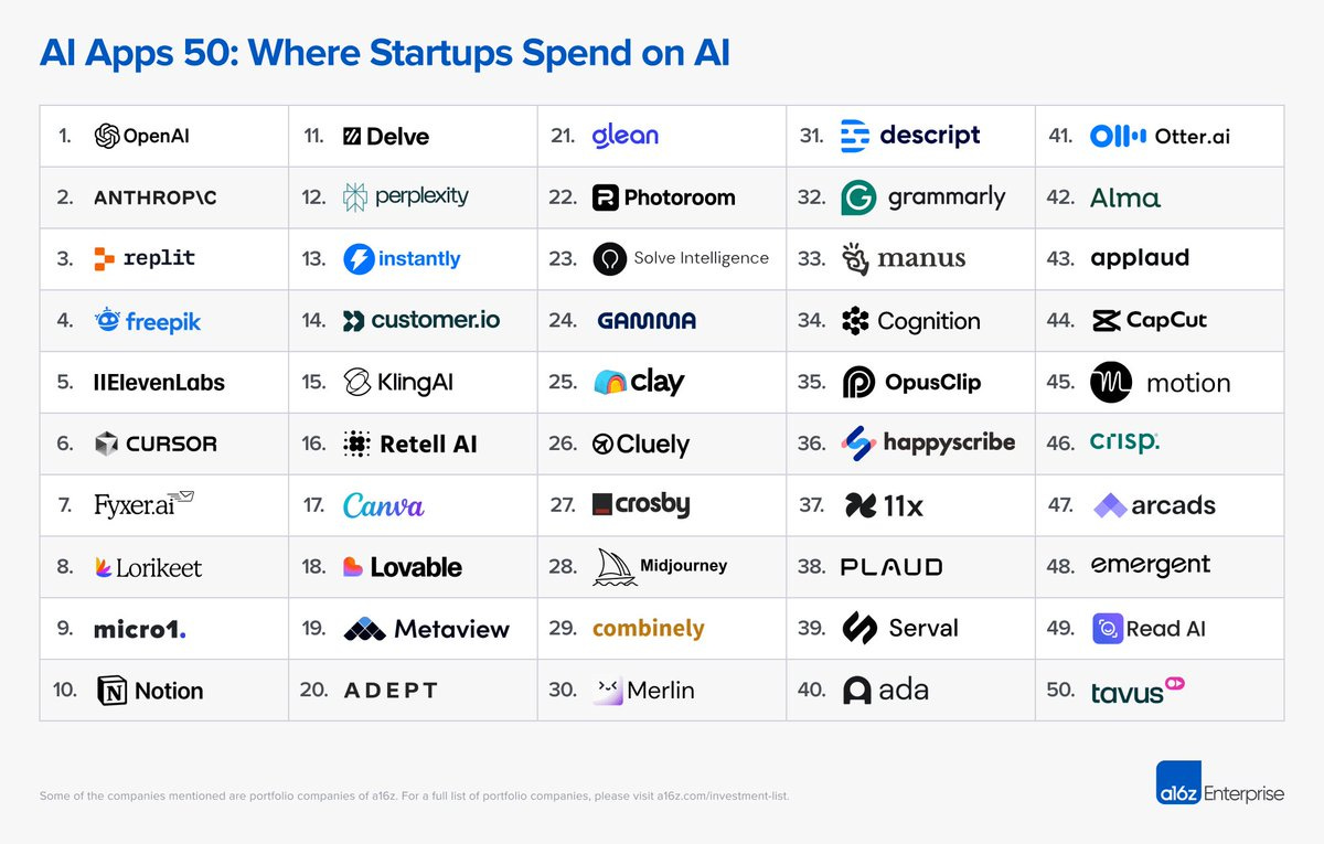 A list of 50 AI company logos arranged in five columns and ten rows, numbered from 1 to 50. OpenAI logo at the top left, followed by Anthropic, Replit, Freepik, and others including ElevenLabs, MidJourney, and Notion. Each logo is distinct, representing companies where startups invest in AI.