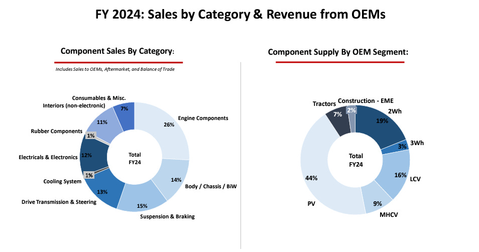 Understanding the Auto Components Sector in India: A Growing Powerhouse