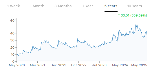Transchem 5 Year Share Price Chart
