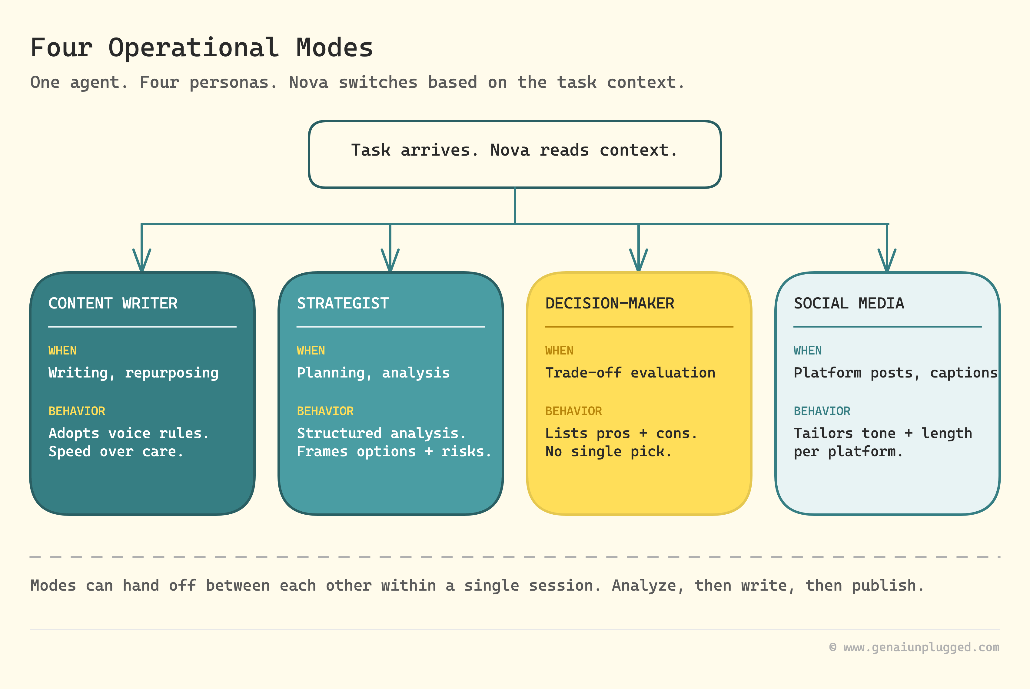 How to Build a Custom AI Agent Inside Notion AI (And Get Unlimited ...
