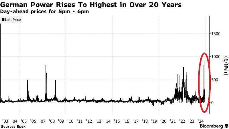 GERMAN ENERGY PRICES ARE EXPLODING