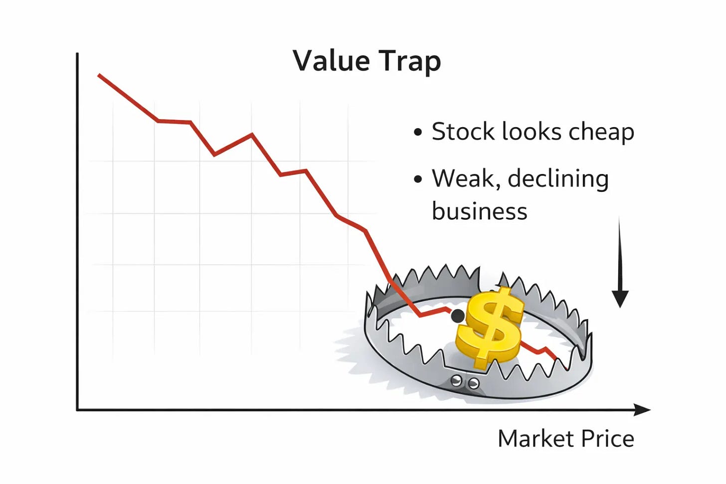 Bẫy Giá Trị (Value Trap): giá cổ phiếu giảm có vẻ rẻ nhưng nội tại doanh nghiệp yếu