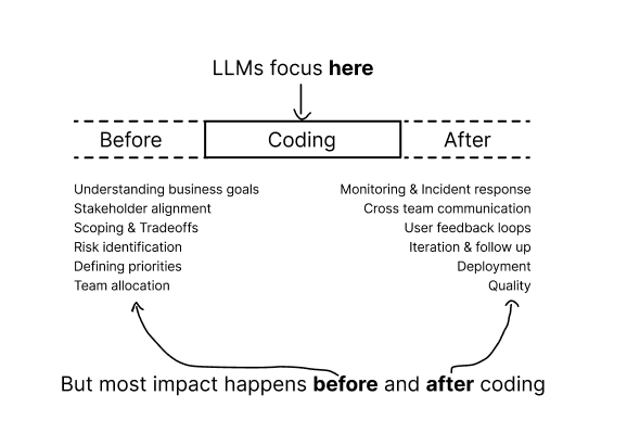 Engineering Management in the Age of Agents