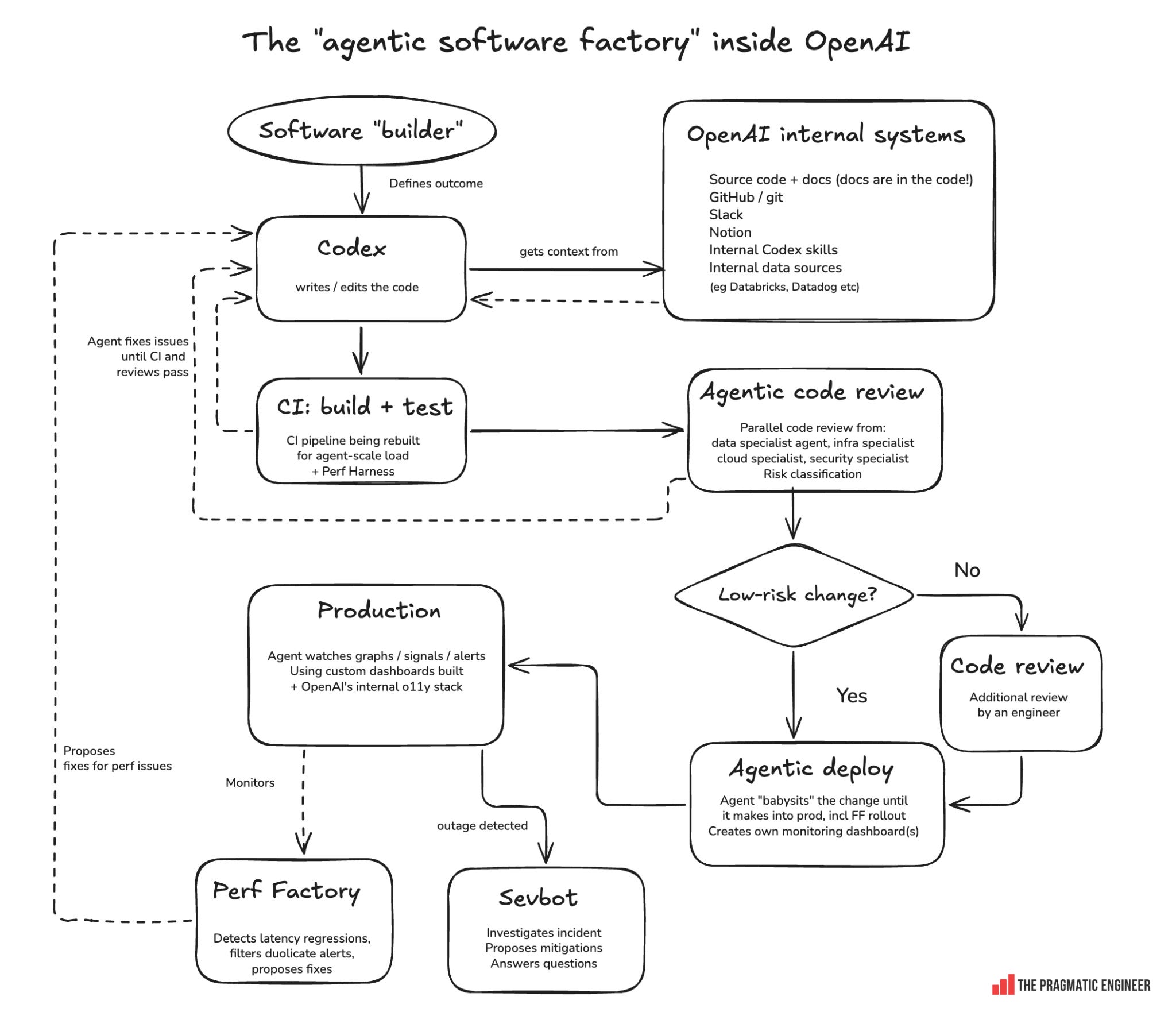 OpenAI's Codex Dominates Internal Workflows