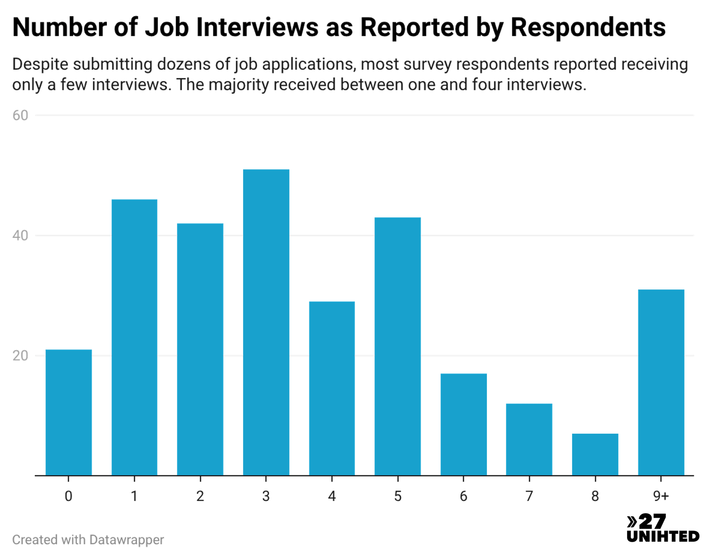 Bar chart showing the number of job interviews respondents had. 21 had none, 46 had 1 interview, 42 had 2, 51 had 3, and varying amounts. 31 received 9 or more interviews.