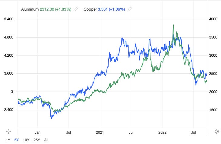 Chart 2: Copper & Aluminium Spot Price
