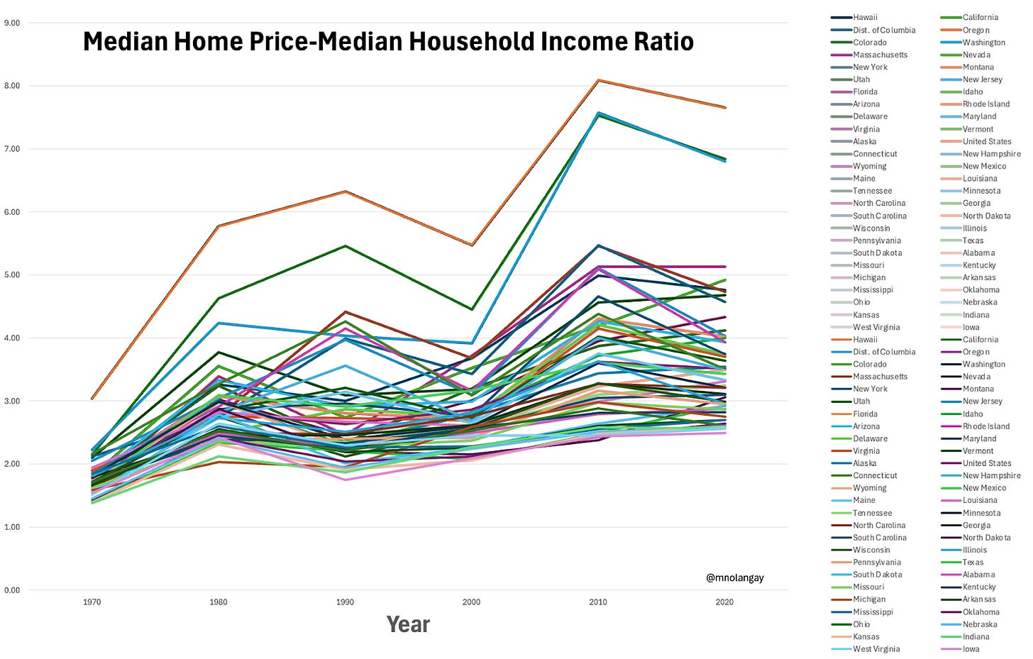 A line chart showing the divergence of states in terms of the ratio of home prices to household income.