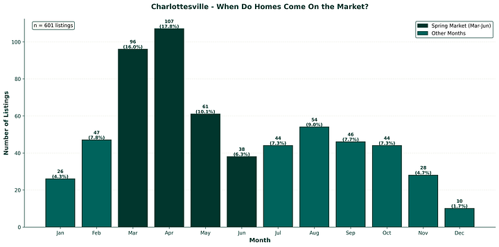 Gráfico que mostra quando as casas para revenda foram listadas em Charlottesville e no condado de Albemarle em 2025
