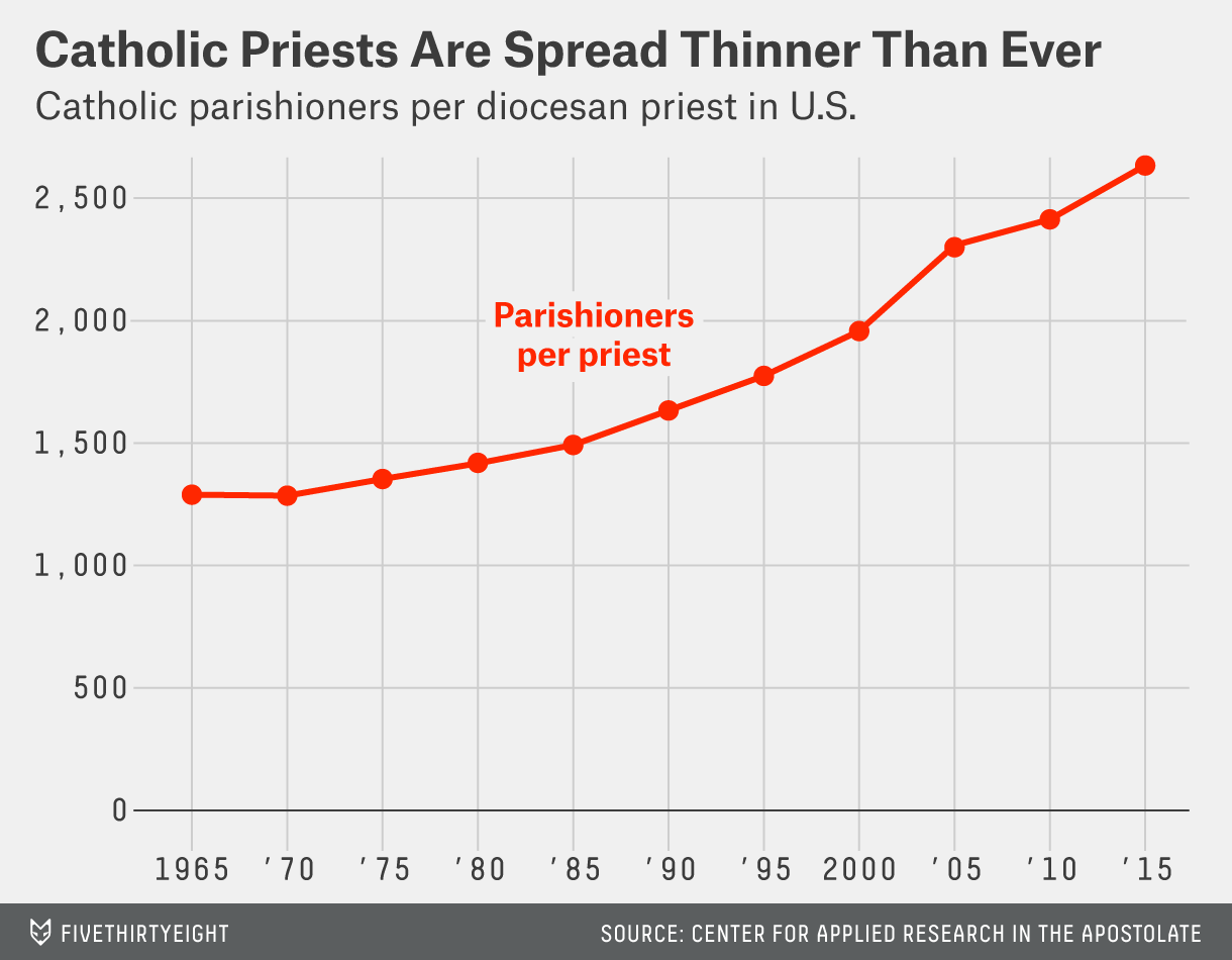 Pope Francis Called For More Work From Priests, But 20 Percent Of Parishes  Don't Even Have One | FiveThirtyEight
