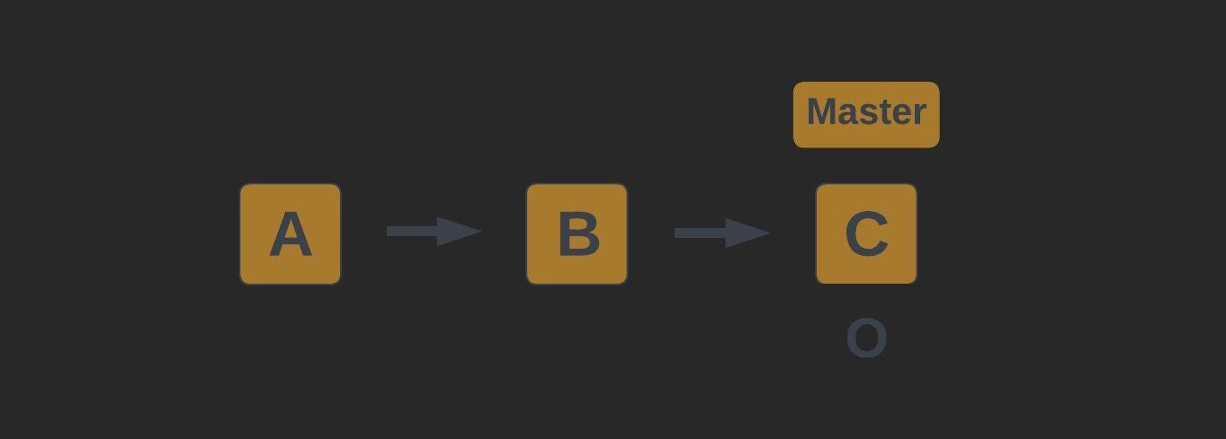 Git Explained - Unstage, Unmodify & Undo