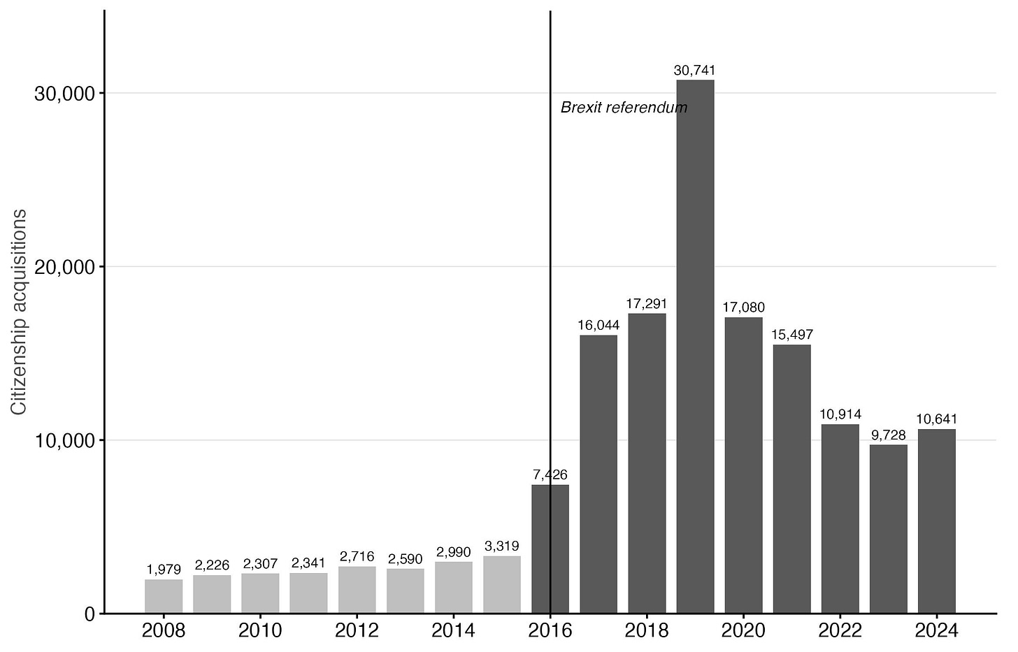 Figure 1. Total citizenship acquisitions by British nationals in 30 European countries, 2008–2024. Source: Eurostat. Figure 1. Total citizenship acquisitions by British nationals in 30 European countries, 2008–2024. Source: Eurostat.