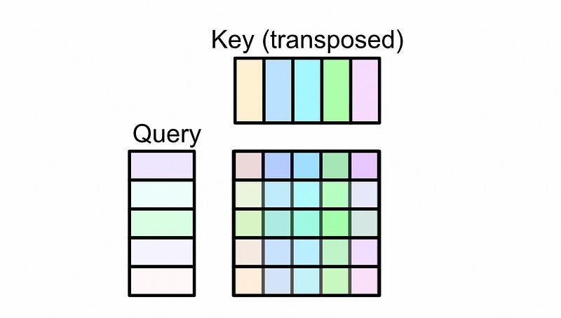 Positional Encoding Simple Example Words Positional Encoding — Intuitively and Exhaustively Explained
