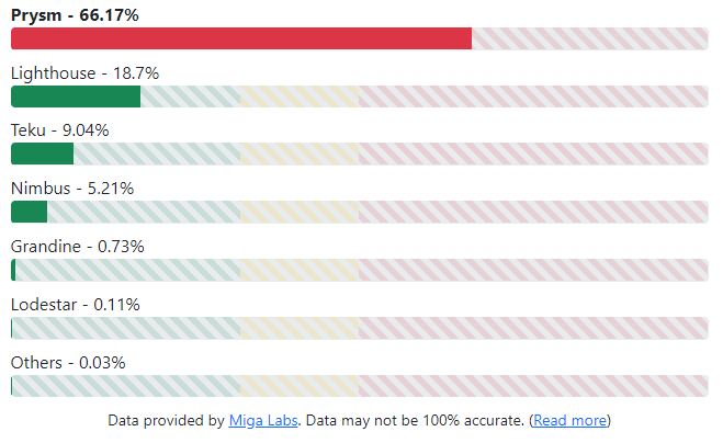 Dépendance critique de la beacon chain à Prysm