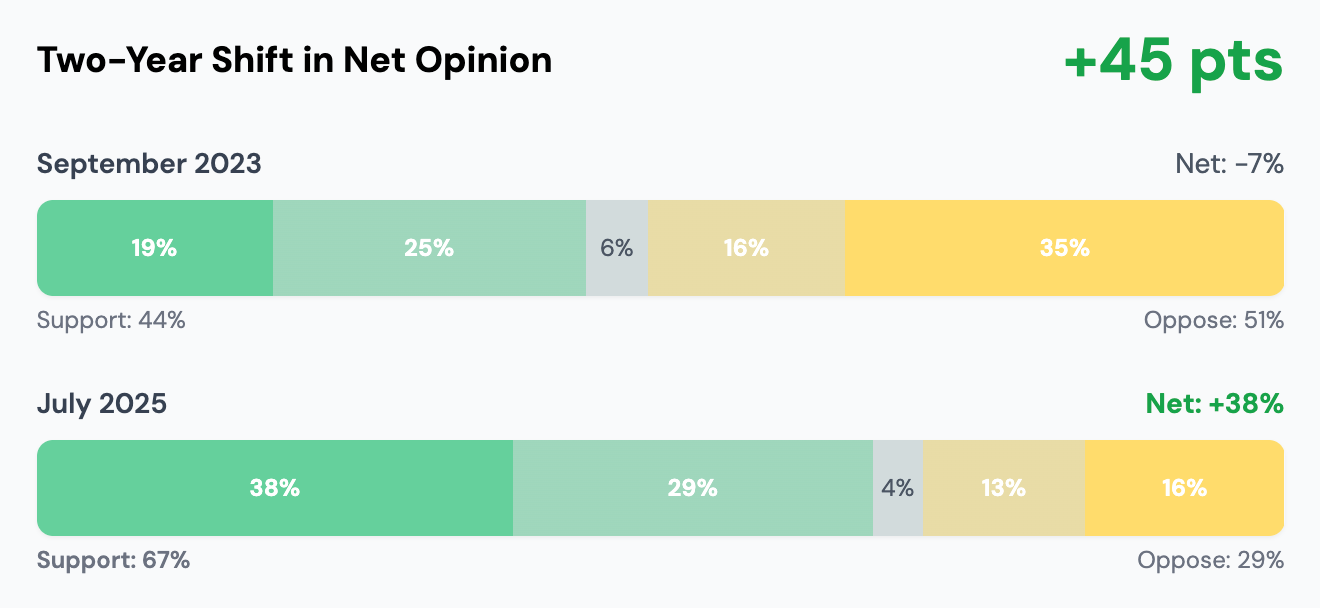 Graph showing the Two Year shift in net opinon of self-driving cars in San Francisco. In those two years, sport rose from 44% to 67%. Graph showing the Two Year shift in net opinon of self-driving cars in San Francisco. In those two years, sport rose from 44% to 67%.