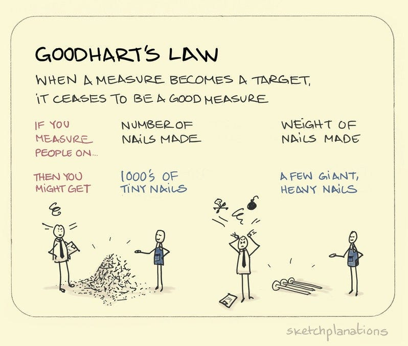 Goodhart’s law Goodhart’s law