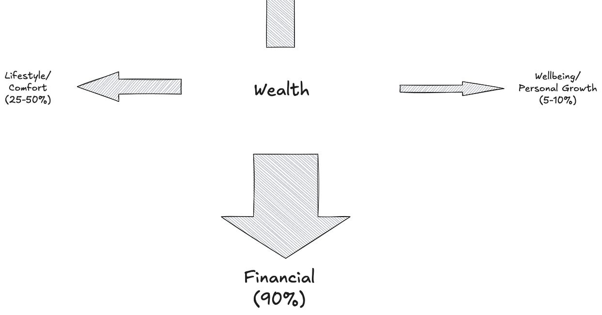 My approach to wealth Generation