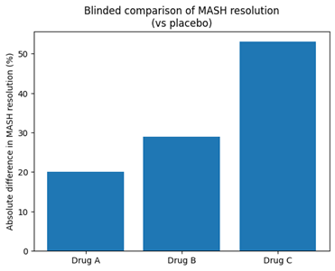 A bar chart titled: Blinded comparison of MASH resolution (vs placebo)
Y-axis: Absolute difference in MASH resolution (%)
Bars:
Drug A: 20%
Drug B: 29%
Drug C: 53%