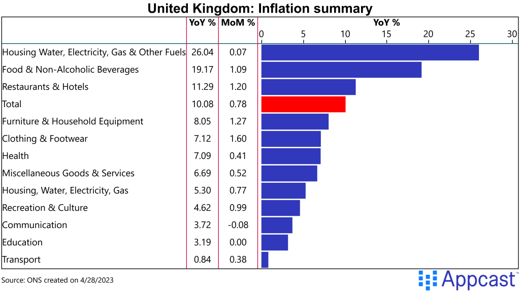 Year over year and month over month changes in prices of goods and services in the United Kingdom, March 2023. Created on April 28, 2023 for Appcast. Year over year and month over month changes in prices of goods and services in the United Kingdom, March 2023. Created on April 28, 2023 for Appcast.